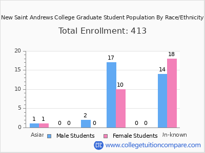New Saint Andrews College 2025 Graduate Enrollment by Gender and Race chart