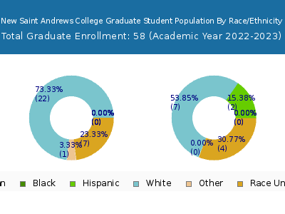 New Saint Andrews College 2023 Graduate Enrollment by Gender and Race chart