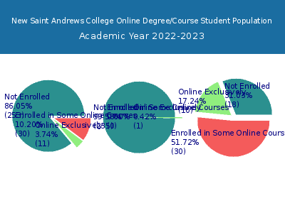 New Saint Andrews College 2023 Online Student Population chart