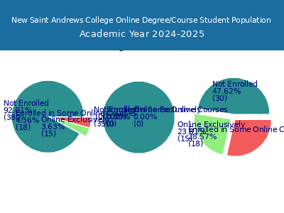 New Saint Andrews College 2025 Online Student Population chart