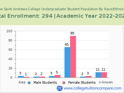 New Saint Andrews College 2023 Undergraduate Enrollment by Gender and Race chart