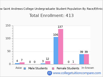 New Saint Andrews College 2025 Undergraduate Enrollment by Gender and Race chart