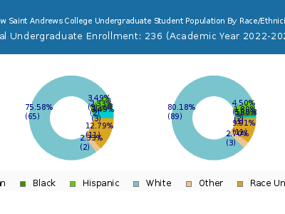 New Saint Andrews College 2023 Undergraduate Enrollment by Gender and Race chart