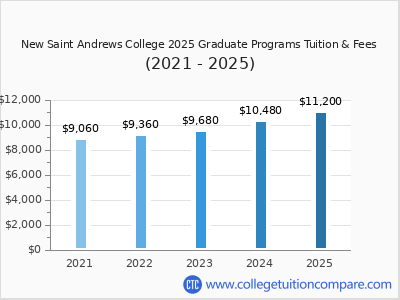 New Saint Andrews College 2025 graduate tuition chart