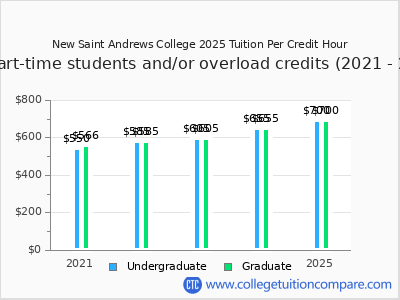 New Saint Andrews College 2025 cost per credit hour chart