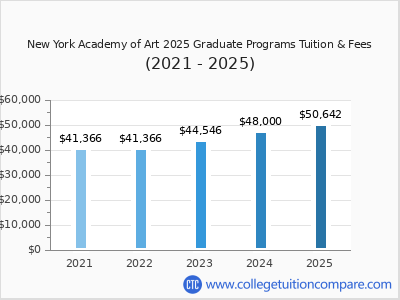 New York Academy of Art 2025 graduate tuition chart