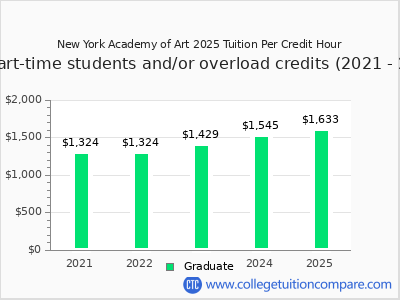 New York Academy of Art 2025 cost per credit hour chart
