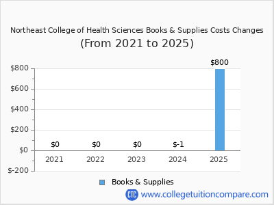 Northeast College of Health Sciences 2025 books & supplies cost chart