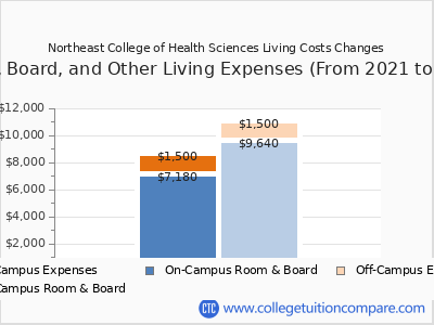 Northeast College of Health Sciences 2025 room & board cost chart