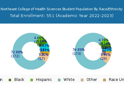 Northeast College of Health Sciences 2023 Student Population by Gender and Race chart