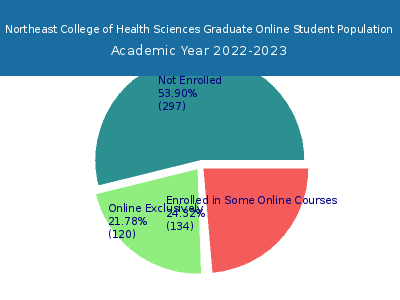 Northeast College of Health Sciences 2023 Online Student Population chart
