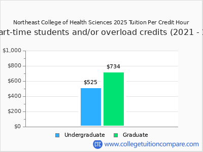Northeast College of Health Sciences 2025 cost per credit hour chart
