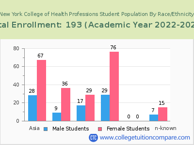 New York College of Health Professions 2023 Student Population by Gender and Race chart
