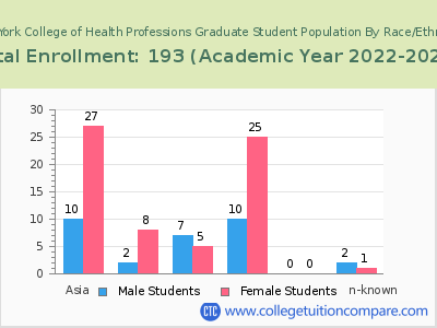 New York College of Health Professions 2023 Graduate Enrollment by Gender and Race chart