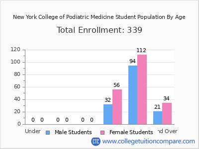 New York College of Podiatric Medicine 2024 Student Population by Age chart