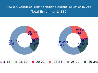 New York College of Podiatric Medicine 2024 Student Population Age Diversity Pie chart