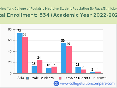 New York College of Podiatric Medicine 2023 Student Population by Gender and Race chart