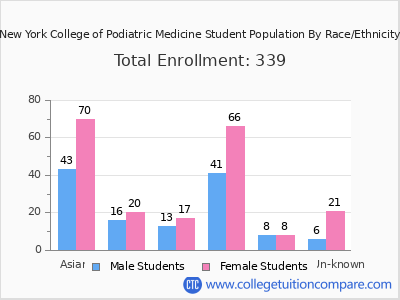 New York College of Podiatric Medicine 2025 Student Population by Gender and Race chart