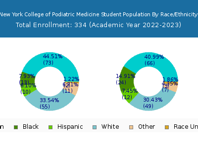 New York College of Podiatric Medicine 2023 Student Population by Gender and Race chart