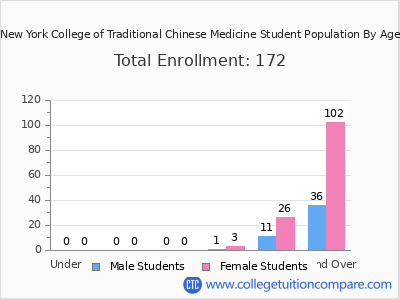 New York College of Traditional Chinese Medicine 2024 Student Population by Age chart