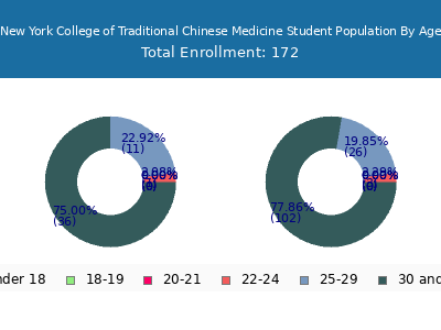 New York College of Traditional Chinese Medicine 2024 Student Population Age Diversity Pie chart