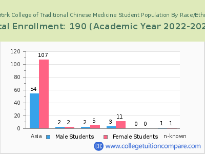 New York College of Traditional Chinese Medicine 2023 Student Population by Gender and Race chart