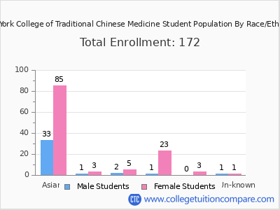 New York College of Traditional Chinese Medicine 2025 Student Population by Gender and Race chart