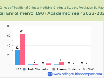 New York College of Traditional Chinese Medicine 2023 Graduate Enrollment by Gender and Race chart