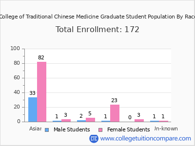 New York College of Traditional Chinese Medicine 2025 Graduate Enrollment by Gender and Race chart