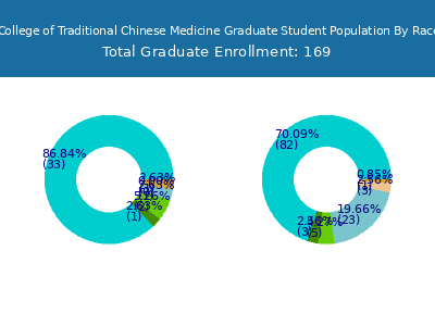 New York College of Traditional Chinese Medicine 2025 Graduate Enrollment by Gender and Race chart