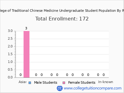 New York College of Traditional Chinese Medicine 2025 Undergraduate Enrollment by Gender and Race chart