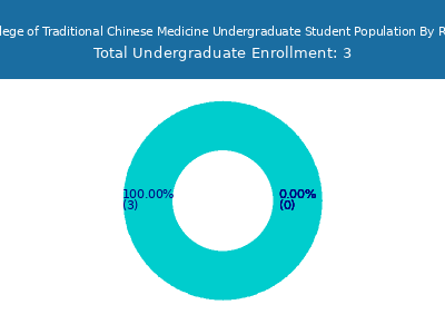 New York College of Traditional Chinese Medicine 2025 Undergraduate Enrollment by Gender and Race chart
