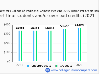 New York College of Traditional Chinese Medicine 2025 cost per credit hour chart