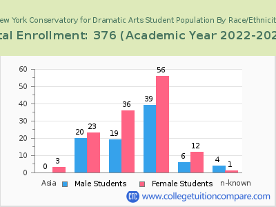 New York Conservatory for Dramatic Arts 2023 Student Population by Gender and Race chart