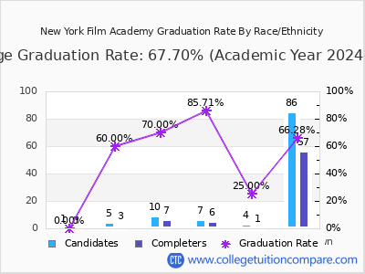 New York Film Academy graduation rate by race