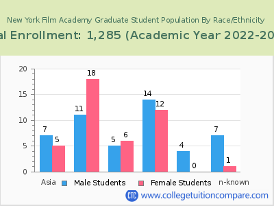 New York Film Academy 2023 Graduate Enrollment by Gender and Race chart
