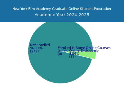 New York Film Academy 2025 Online Student Population chart