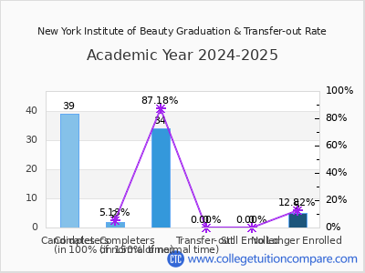 New York Institute of Beauty 2025 Graduation Rate chart
