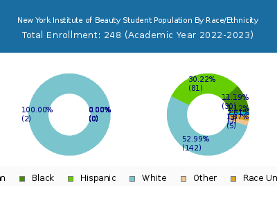 New York Institute of Beauty 2023 Student Population by Gender and Race chart