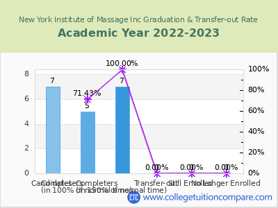 New York Institute of Massage Inc 2023 Graduation Rate chart