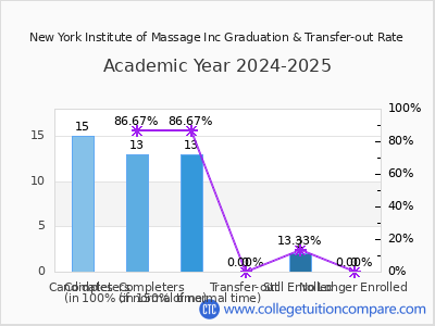 New York Institute of Massage Inc 2025 Graduation Rate chart