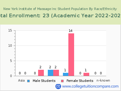 New York Institute of Massage Inc 2023 Student Population by Gender and Race chart