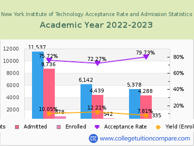 New York Institute of Technology 2023 Acceptance Rate By Gender chart