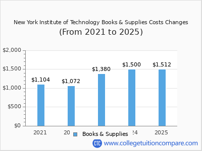 New York Institute of Technology 2025 books & supplies cost chart