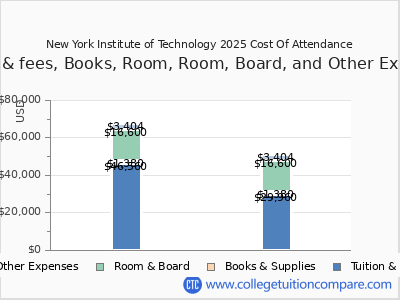 New York Institute of Technology 2025 COA (cost of attendance) chart