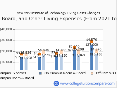 New York Institute of Technology 2025 room & board cost chart