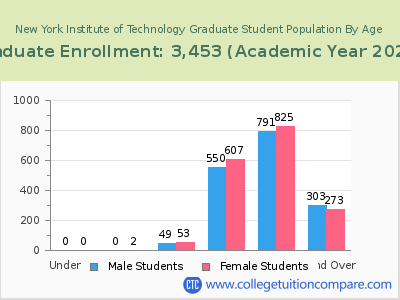 New York Institute of Technology 2023 Graduate Enrollment by Age chart