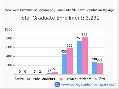 New York Institute of Technology 2025 Graduate Enrollment by Age chart