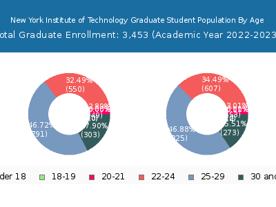 New York Institute of Technology 2023 Graduate Enrollment Age Diversity Pie chart