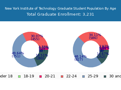 New York Institute of Technology 2025 Graduate Enrollment Age Diversity Pie chart